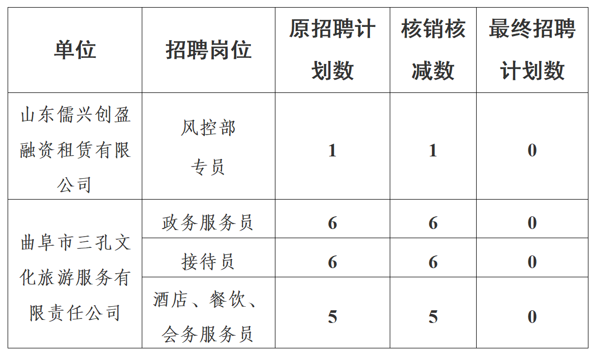 2026年济宁孔子文化旅游集团社会招聘核销核减岗位计划公告_01